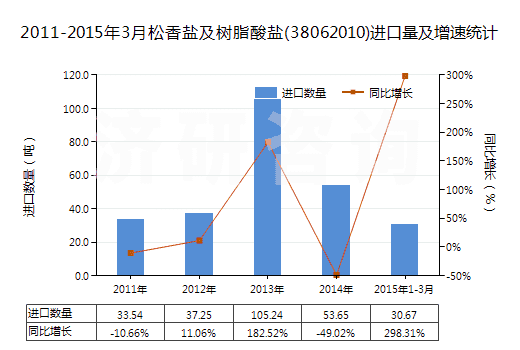 2011-2015年3月松香鹽及樹脂酸鹽(38062010)進(jìn)口量及增速統(tǒng)計(jì)